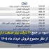 داروسازی اسوه در جمع ۲۰ شرکت برتر صنعت دارویی کشور از نظر مجموع فروش خرداد ماه ۱۴۰۵